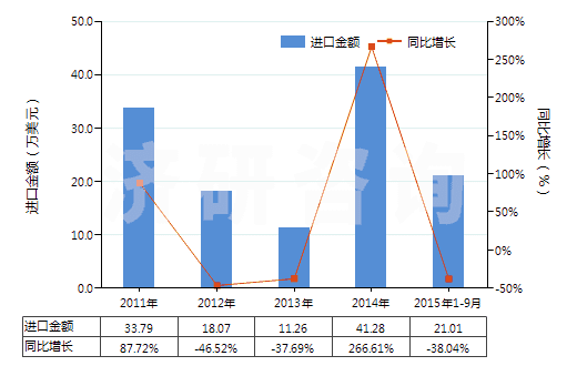 2011-2015年9月中國其他聚酯短纖＜85%棉混印花布（平米重≤170g）(HS55134920)進(jìn)口總額及增速統(tǒng)計(jì)